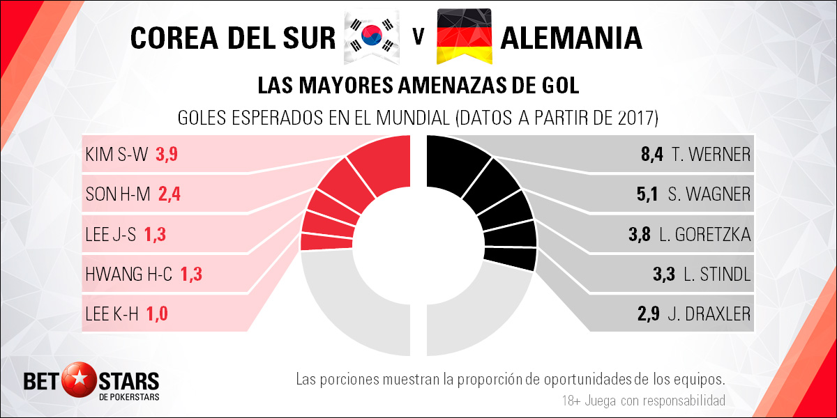BetStars Corea del Sur vs Alemania 04 Betstars, Corea del Sur vs Alemania, pronosticos deportivos, Mundial Rusia 2018, clasificacion mundial 2018, grupos mundial 2018, mundial rusia 2018 calendario, clasificacion mundial 2018 europa, mundial 2018 clasificacion, clasificatorias rusia 2018, grupos del mundial 2018, tabla de posiciones eliminatorias rusia 2018, eliminatorias rusia 2018 europa, clasificación mundial rusia 2018,